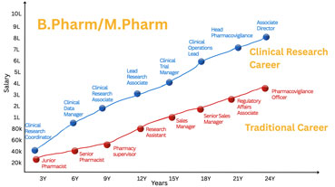 Discover the Game-Changing Career in Clinical Research: Higher Salaries, Rapid Growth, and How Pharma Students Can Thrive!
