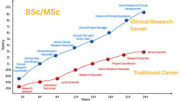 Unlocking a Prosperous Future in Clinical Research: Why Science Students Should Consider this Lucrative Career Path