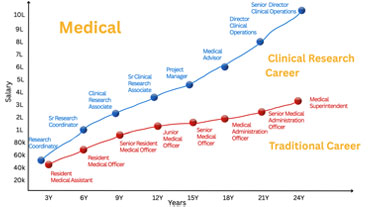 Discover the Lucrative World of Clinical Research: Higher Salaries, Rapid Career Growth, and Opportunities for Medical Graduates and Postgraduates