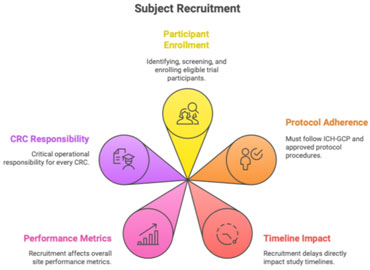 ROLE OF A CRC IN PATIENT RECRUITMENT