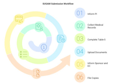 DOCUMENTS REQUIRED FOR SUGAM PORTAL SUBMISSION OF SAE REPORTS