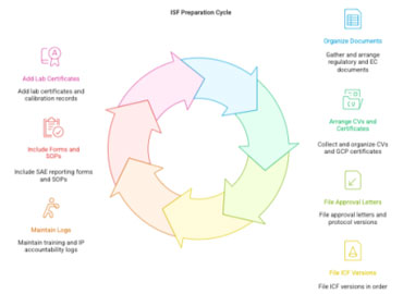 ESSENTIAL DOCUMENTS MAINTAINED IN THE INVESTIGATOR SITE FILE (ISF)