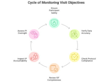 MONITORING VISITS – SITE PREPARATION & ACTIVITIES