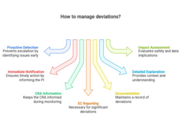 PROTOCOL DEVIATIONS – IDENTIFICATION, DOCUMENTATION & MANAGEMENT