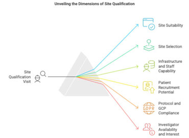SITE QUALIFICATION VISIT (SQV)