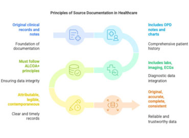 SOURCE NOTE WRITING & DOCUMENTATION PRACTICES