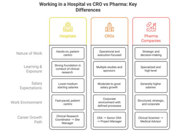 Career in Clinical Research: Hospital vs CRO vs Pharmaceutical Industry — What Should You Choose?